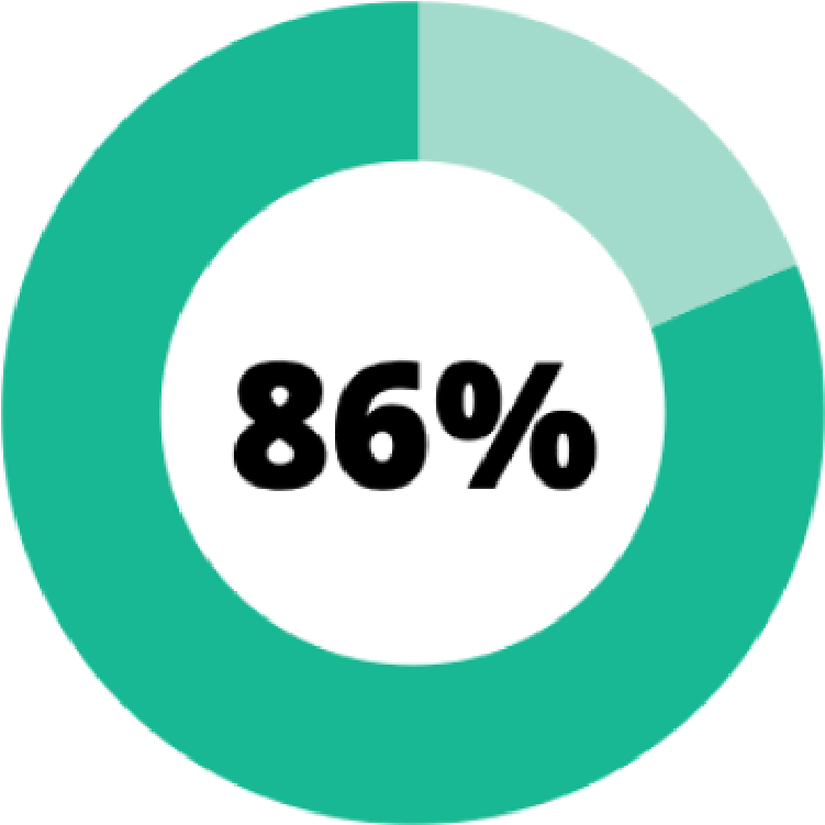 86%