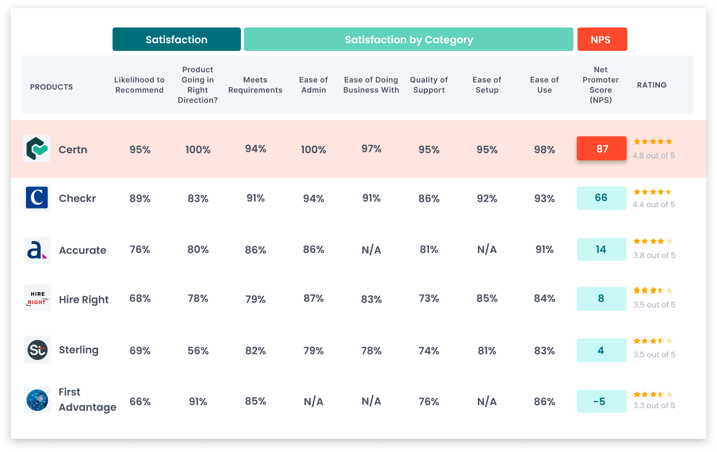 G2 Fall 2022 Report Grid showing Certn with highest Net Promoter Score among background screening service providers