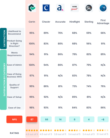 Certn ranks above other G2 2022 Fall Report background check companies