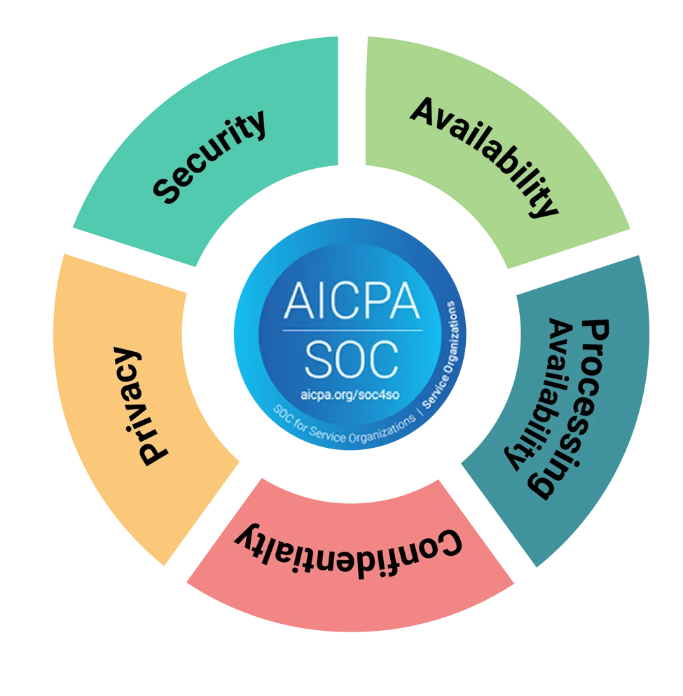 soc 2 diagram