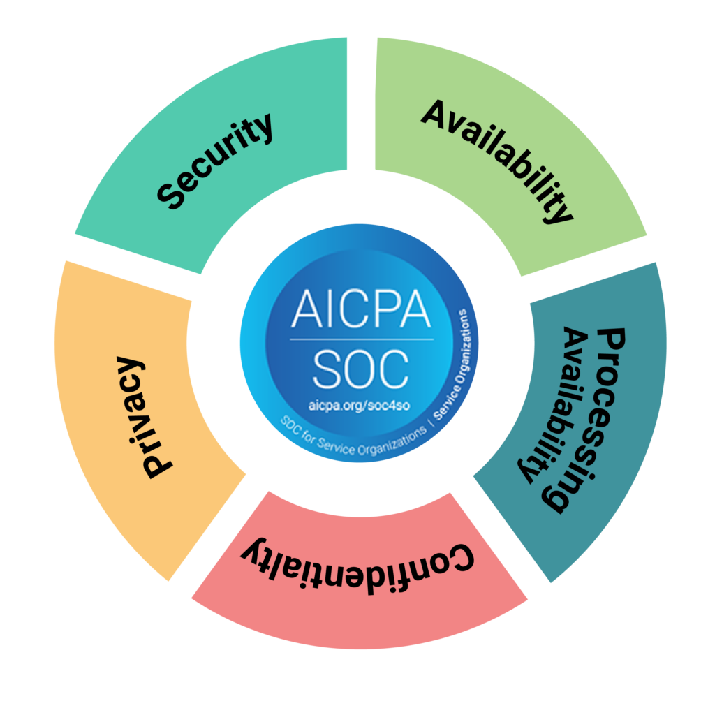 SOC 2 Diagram of the 5 trust principles of security, privacy, confidentiality, processing integrity, and availability